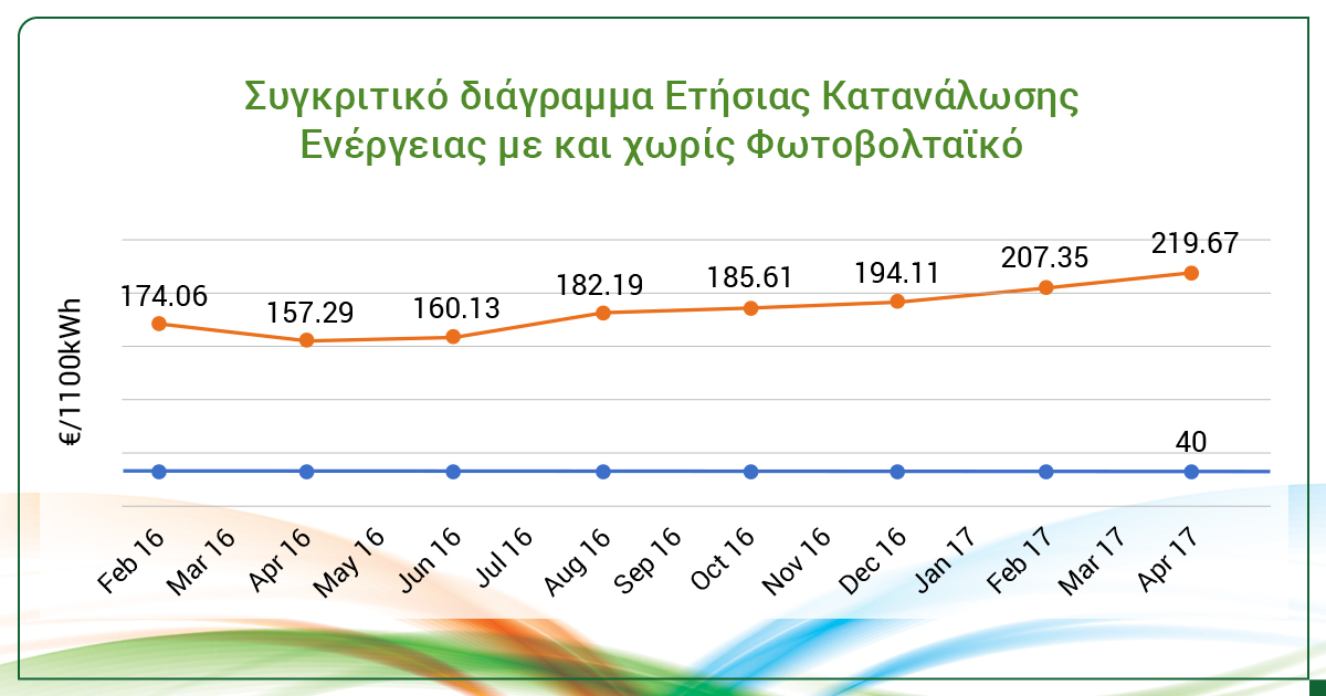 ΕΞΟΙΚΟΝΟΜΙΣΗ ΜΕ ΦΩΤΟΒΟΛΤΑΪΚΑ ΚΥΠΡΟΣ